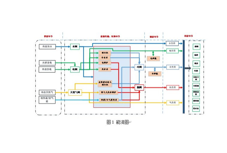 节能监测-森维电子综合建筑能效监测管理系统解决方案